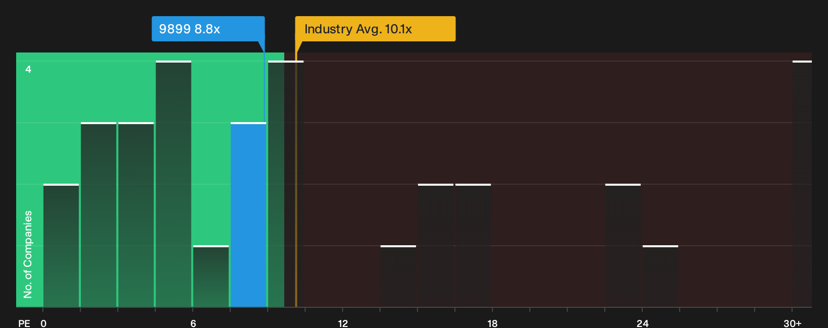 SEHK:9899 P/E Ratio as at Oct 2026