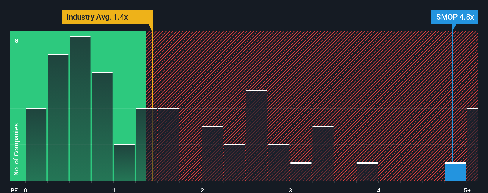 ps-multiple-vs-industry