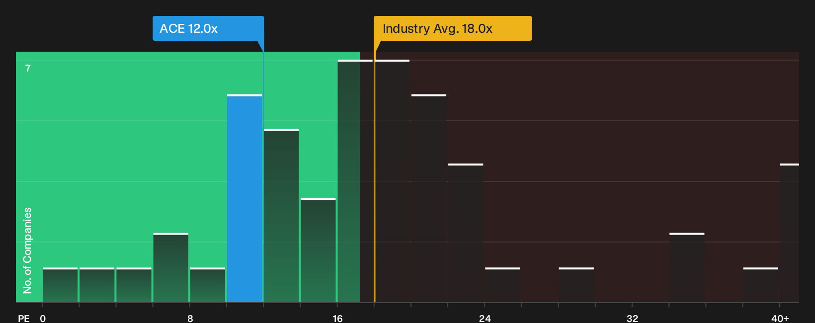 BIT:ACE P/E Ratio as at Sep 2026