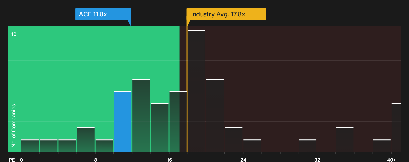 BIT:ACE P/E Ratio as at Sep 2026