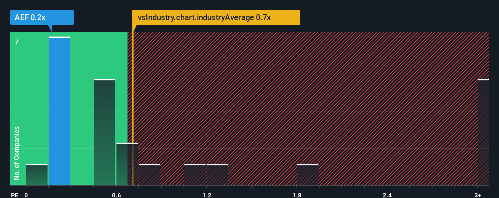 ps-multiple-vs-industry
