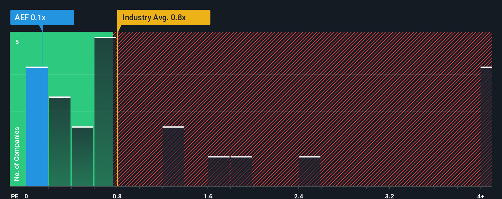ps-multiple-vs-industry