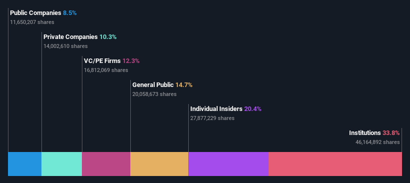 ownership-breakdown