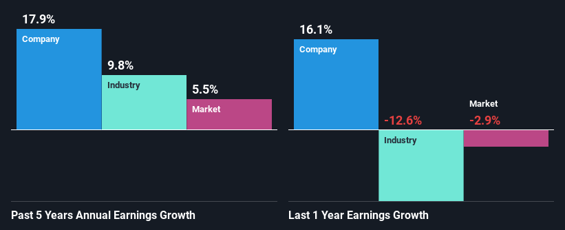 past-earnings-growth