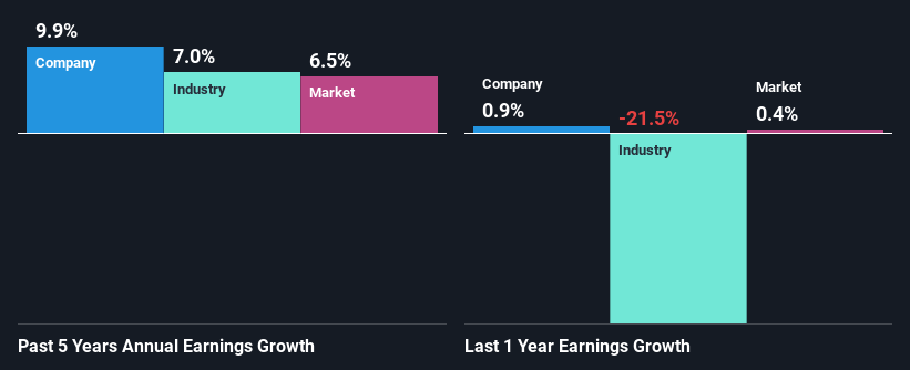 past-earnings-growth