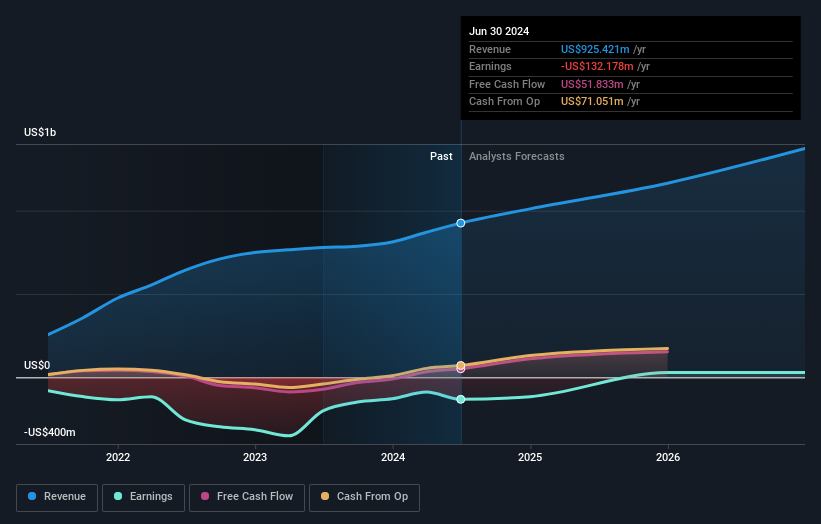 Profit and sales growth