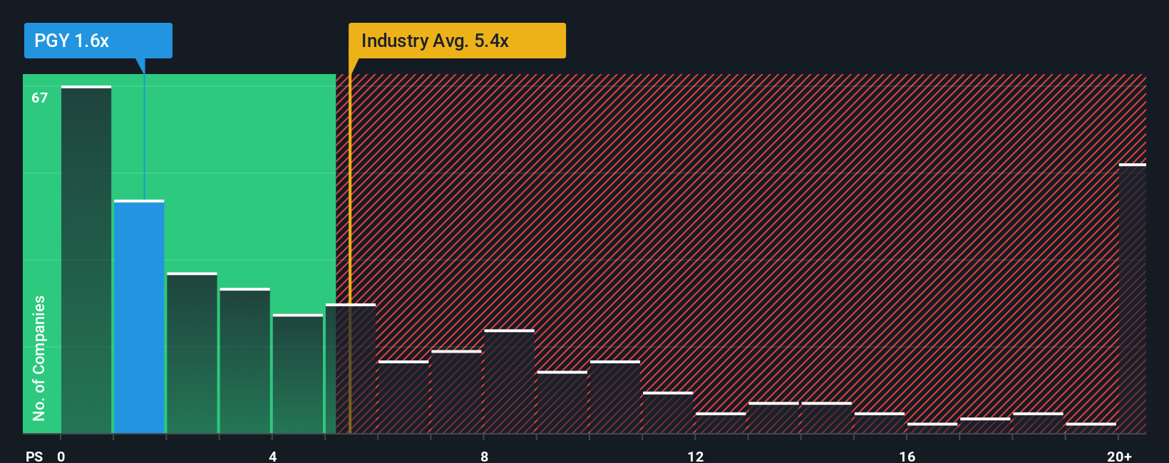 ps-multiple-vs-industry