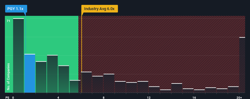 ps-multiple-vs-industry