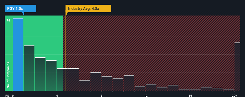 ps-multiple-vs-industry