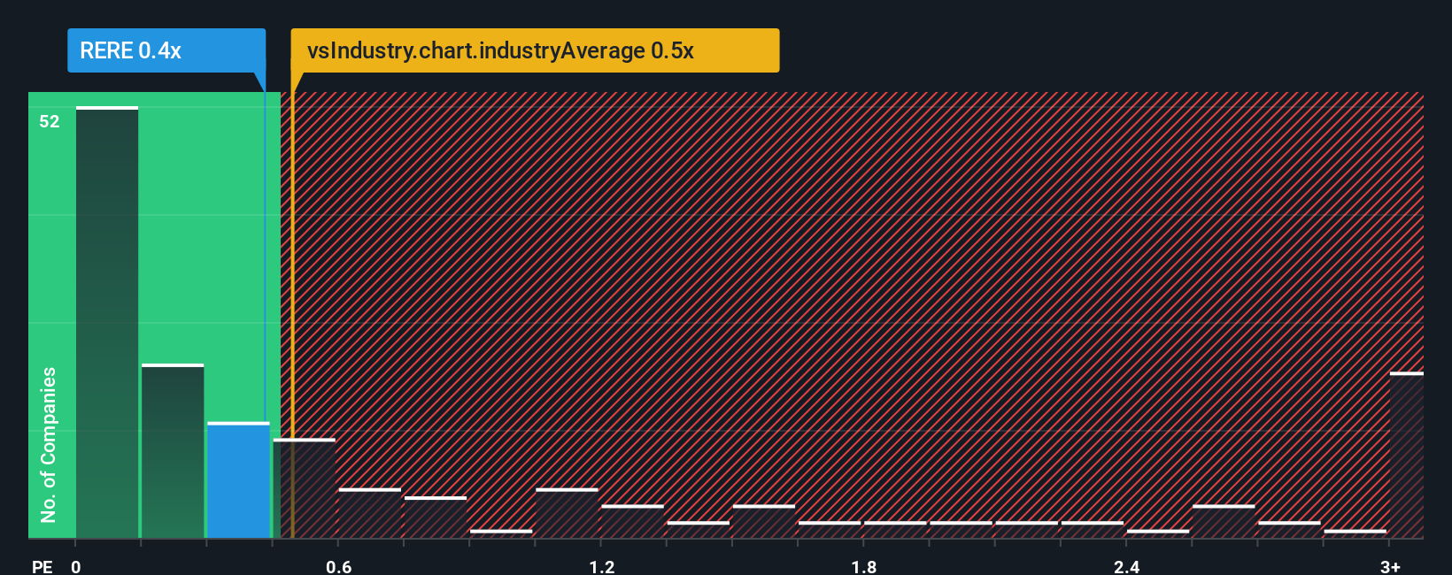 ps-multiple-vs-industry