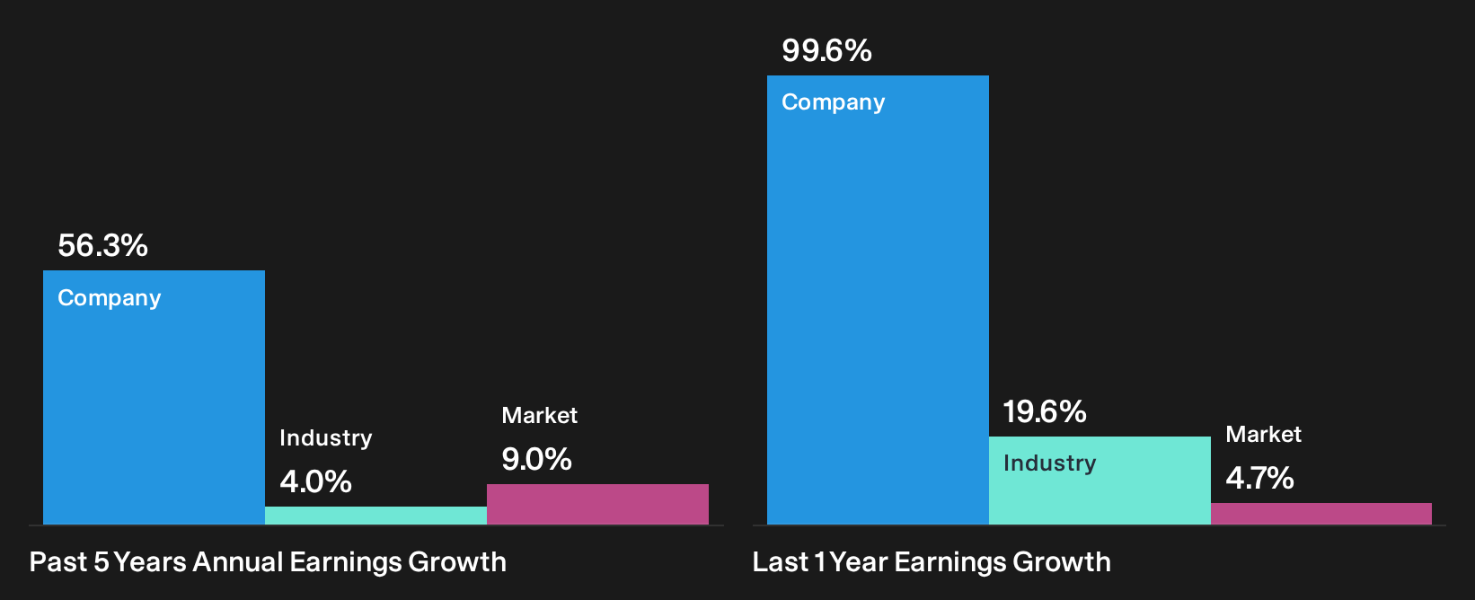 BIT:FCT Past Earnings Growth as at Oct 2026