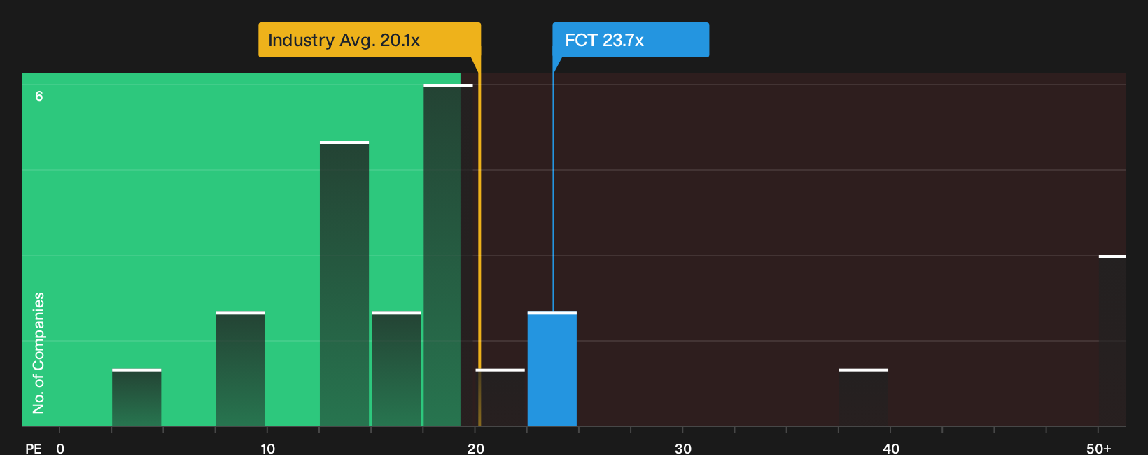 BIT:FCT P/E Ratio as at Oct 2026