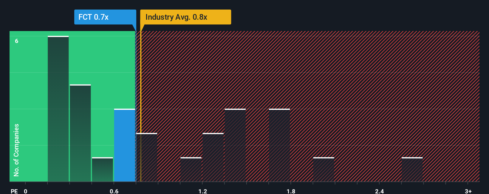 ps-multiple-vs-industry