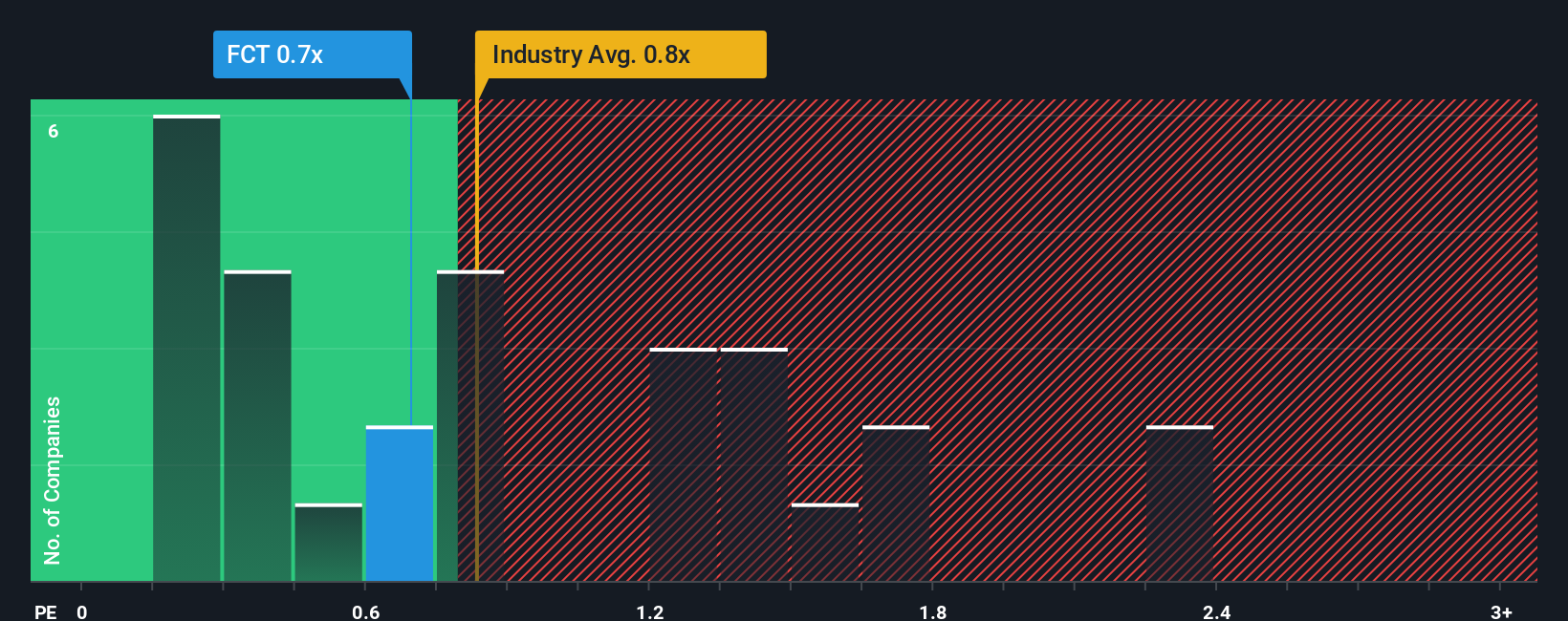 ps-multiple-vs-industry
