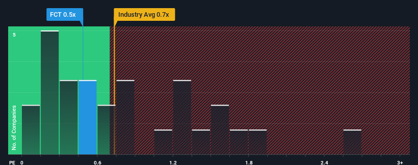 ps-multiple-vs-industry