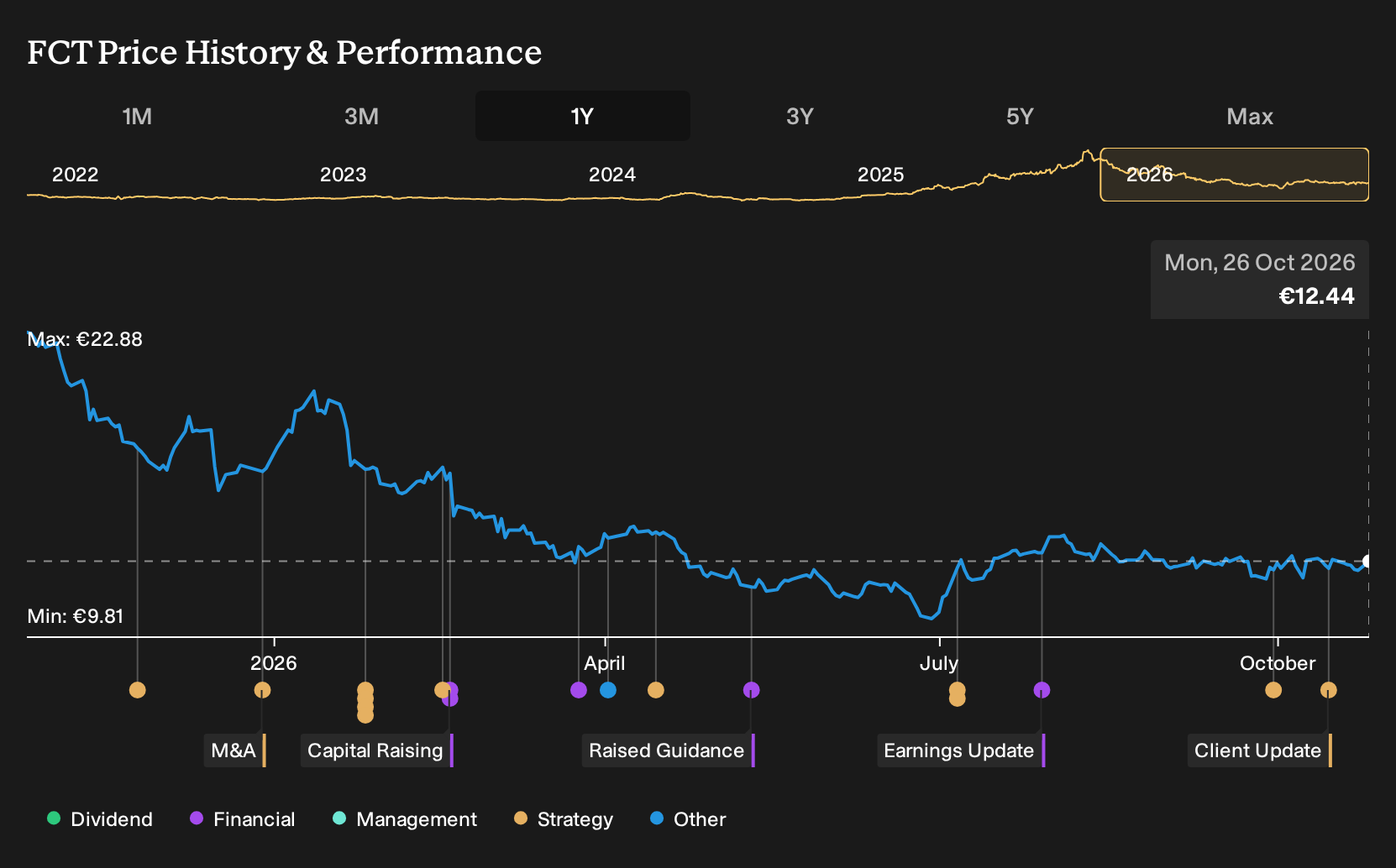 BIT:FCT 1-Year Stock Price Chart