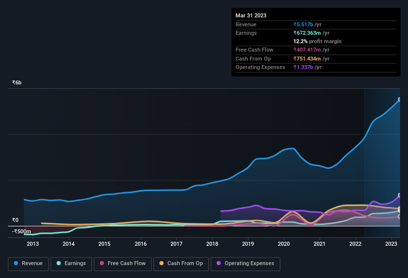 earnings-and-revenue-history