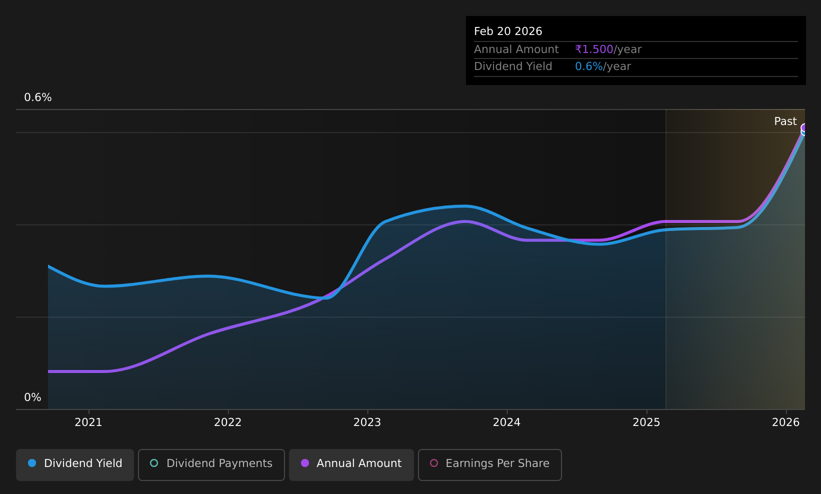 historic-dividend