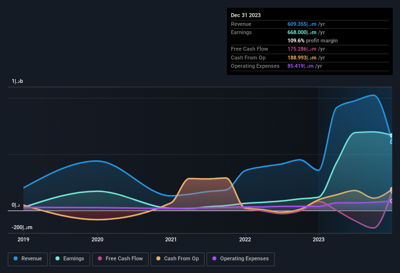 earnings-and-revenue-history