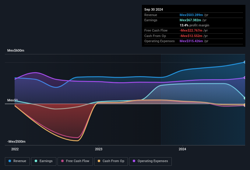 Alterna Asesoría Internacional. de Reports Third Quarter 2024 Earnings