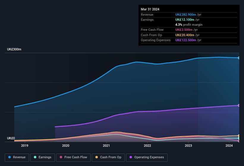 earnings-and-revenue-history