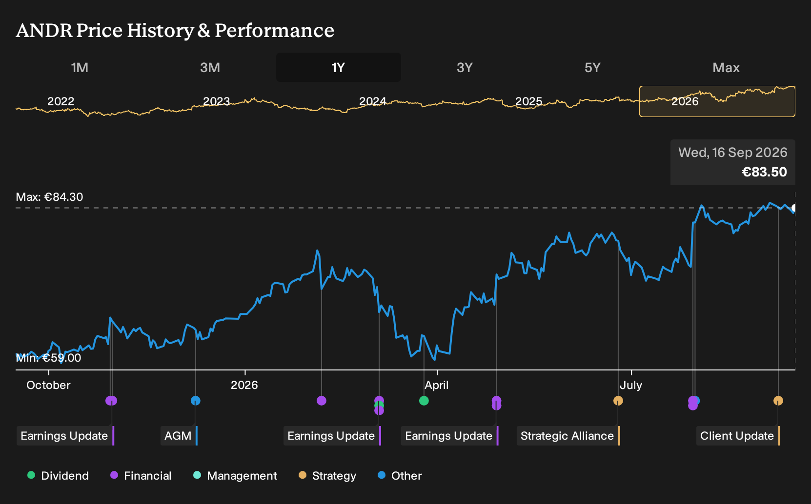 WBAG:ANDR 1-Year Stock Price Chart