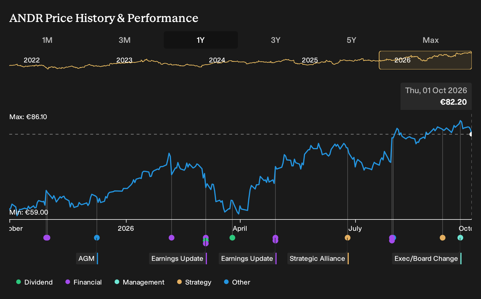 WBAG:ANDR 1-Year Stock Price Chart