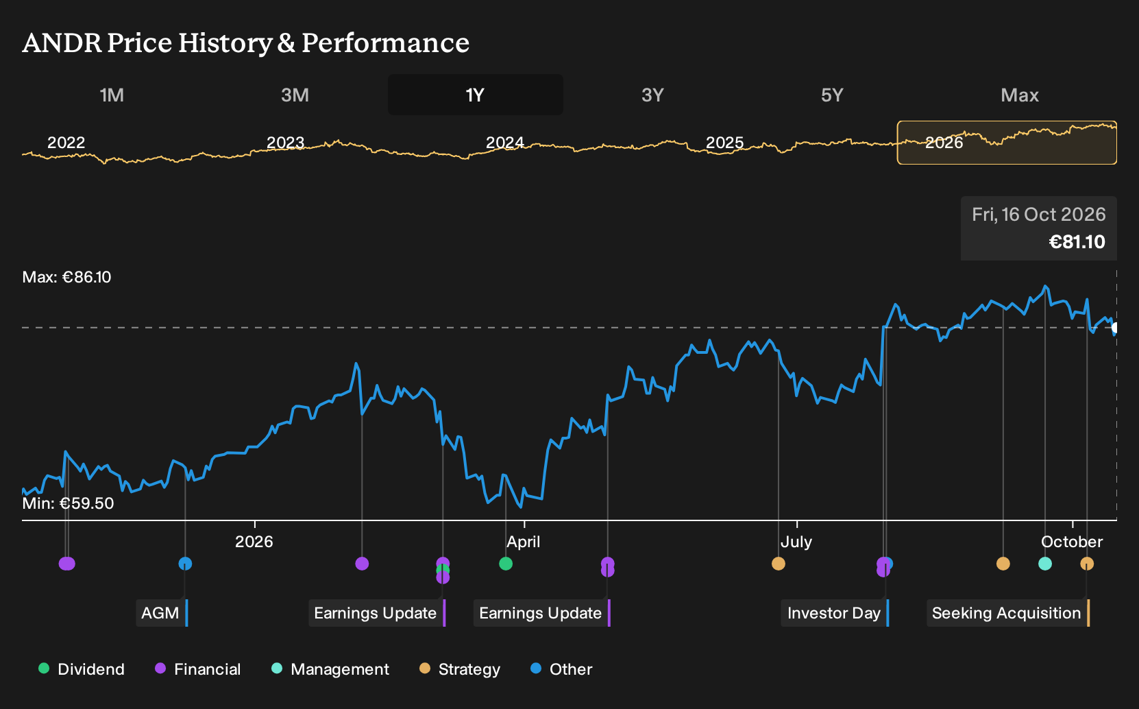 WBAG:ANDR 1-Year Stock Price Chart