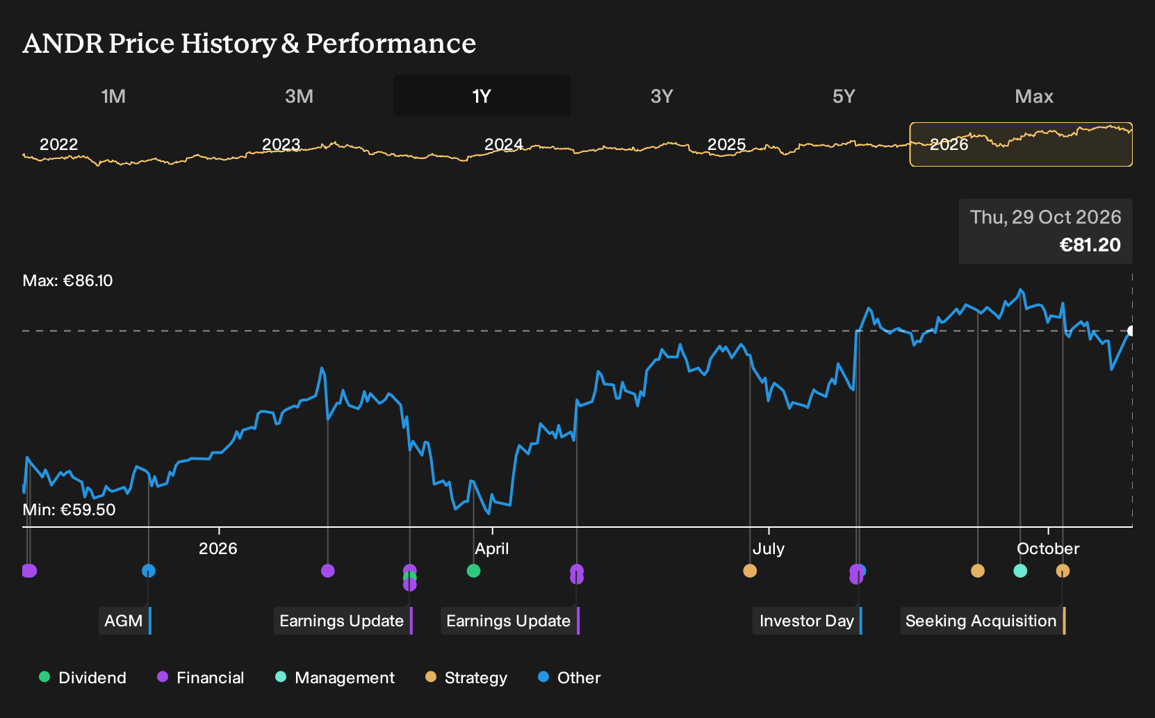 WBAG:ANDR 1-Year Stock Price Chart