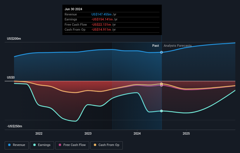 Profit and sales growth