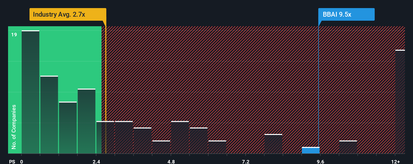 ps-multiple-vs-industry
