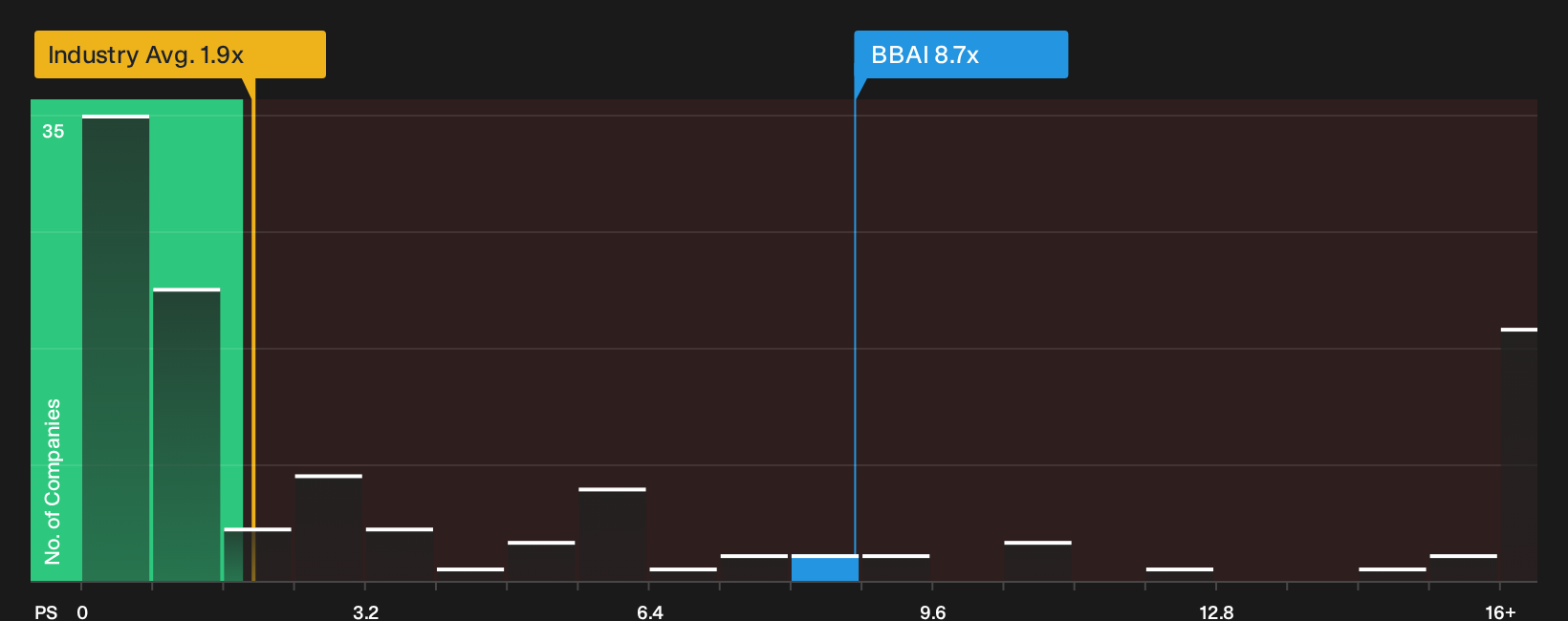 NYSE:BBAI P/S Ratio as at Oct 2026