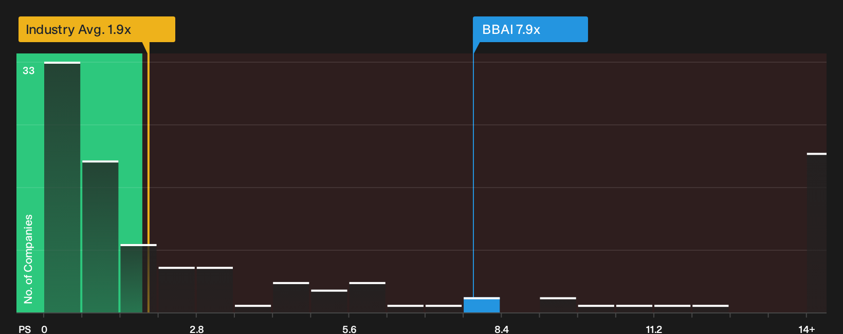 NYSE:BBAI P/S Ratio as at Oct 2026