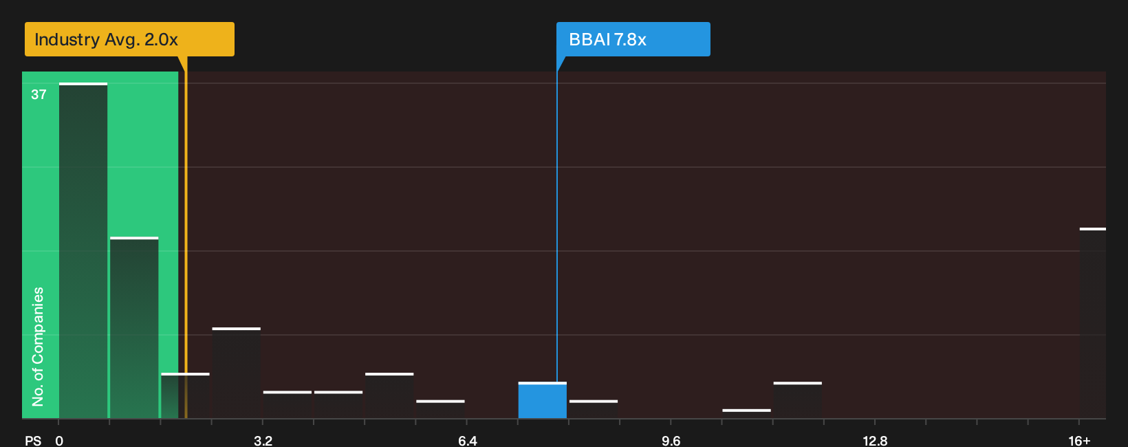 NYSE:BBAI P/S Ratio as at Oct 2026