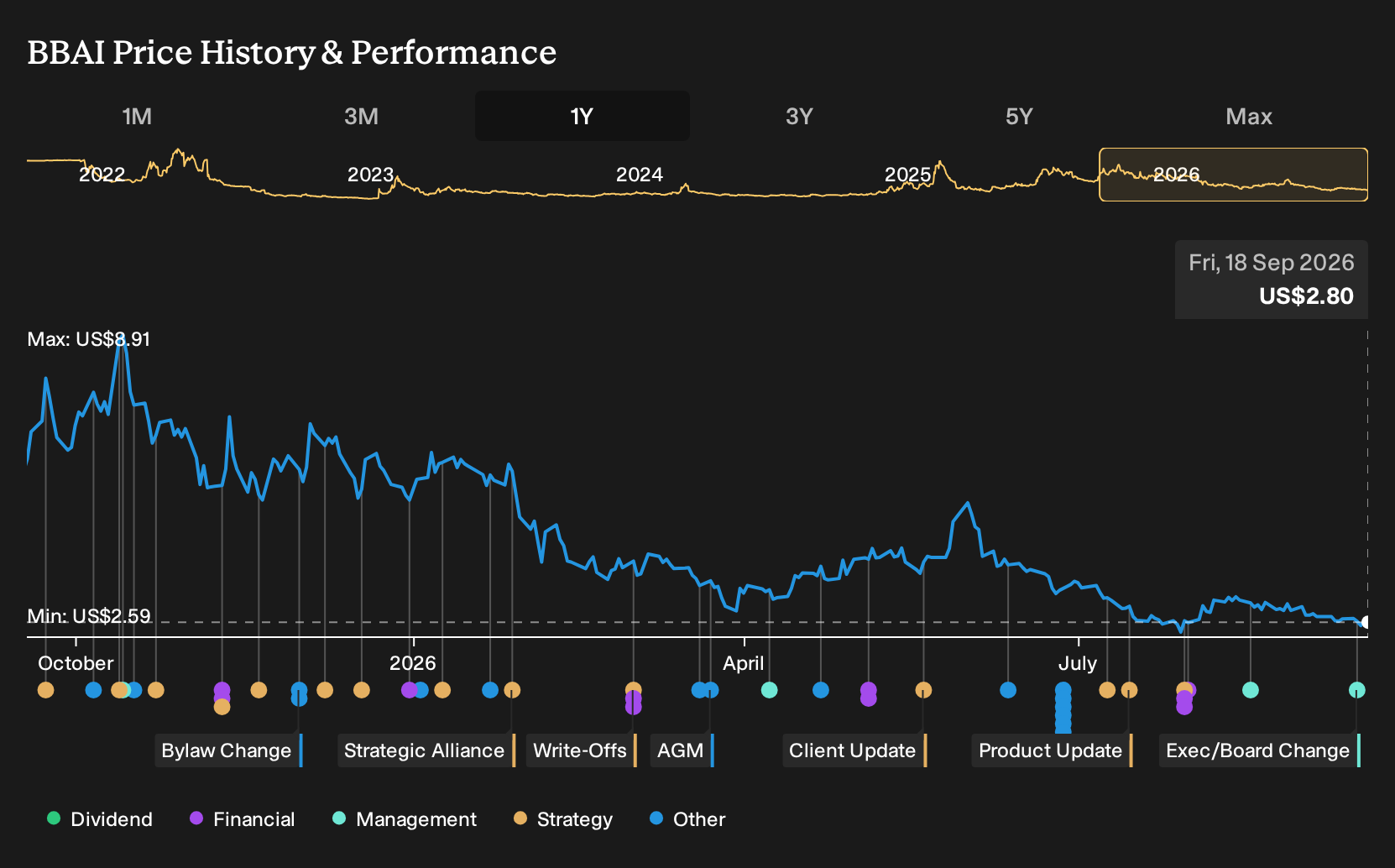 NYSE:BBAI 1-Year Stock Price Chart