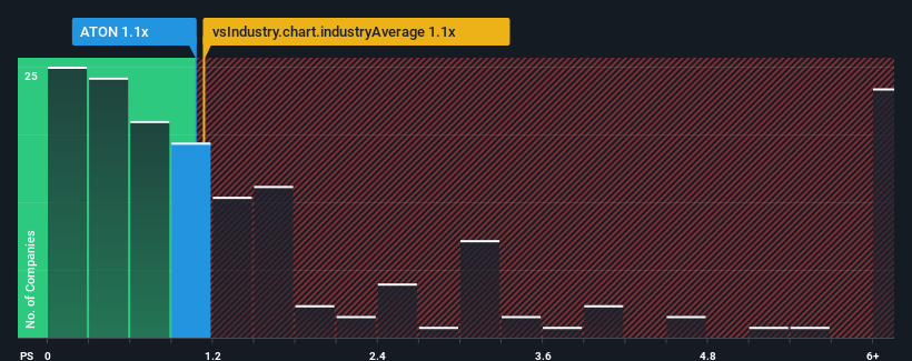 ps-multiple-vs-industry