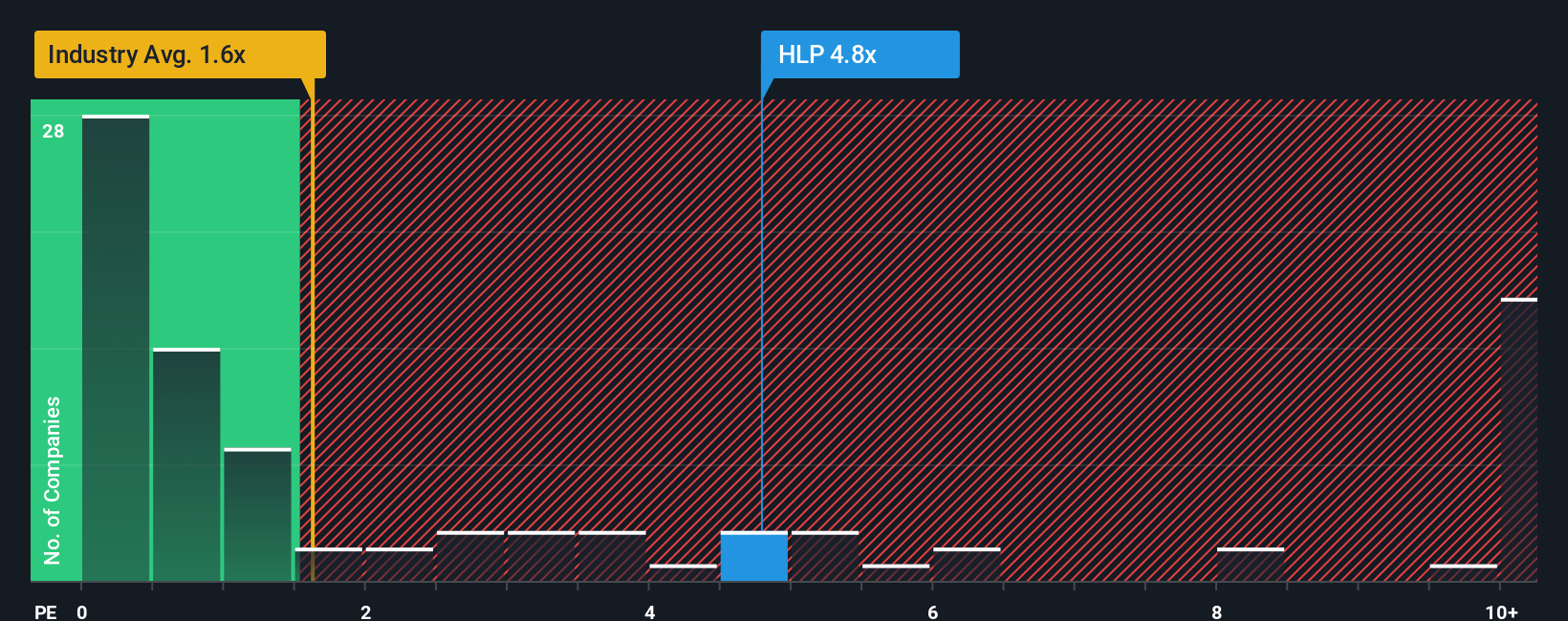 ps-multiple-vs-industry