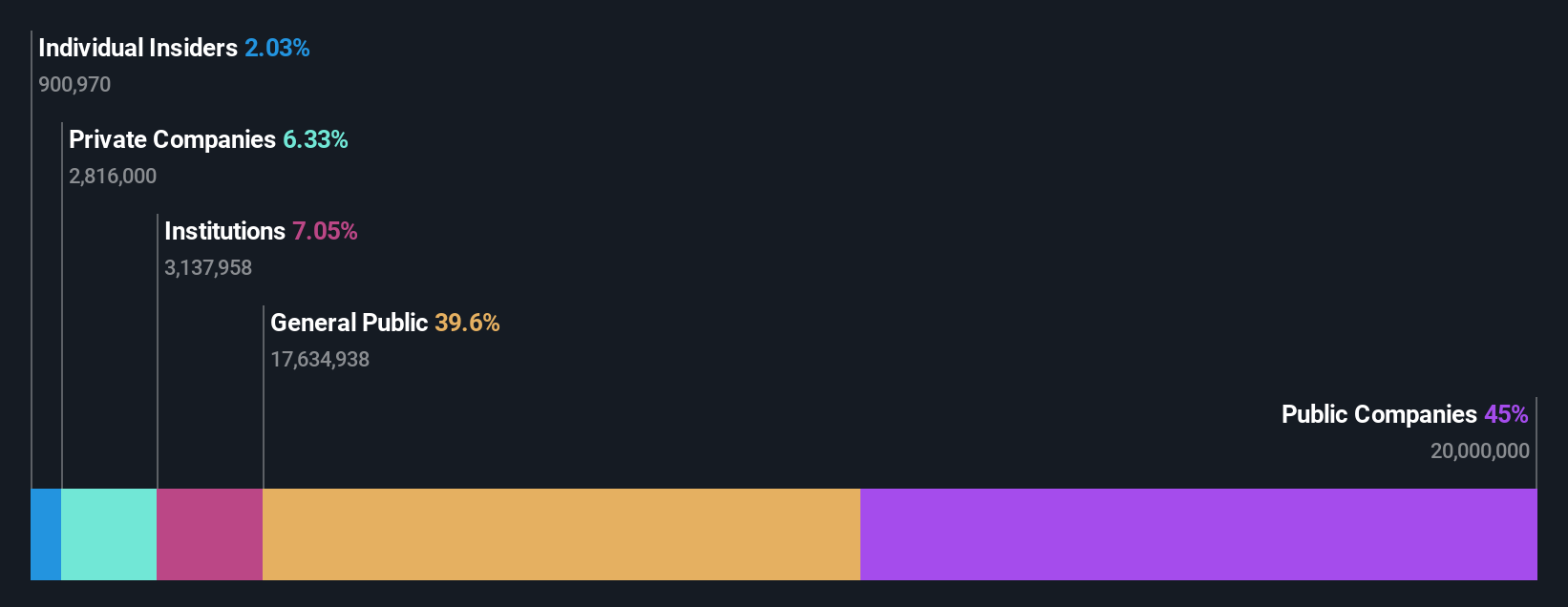 ownership-breakdown