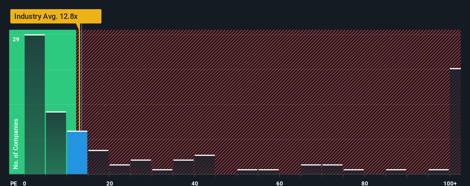 ps-multiple-vs-industry