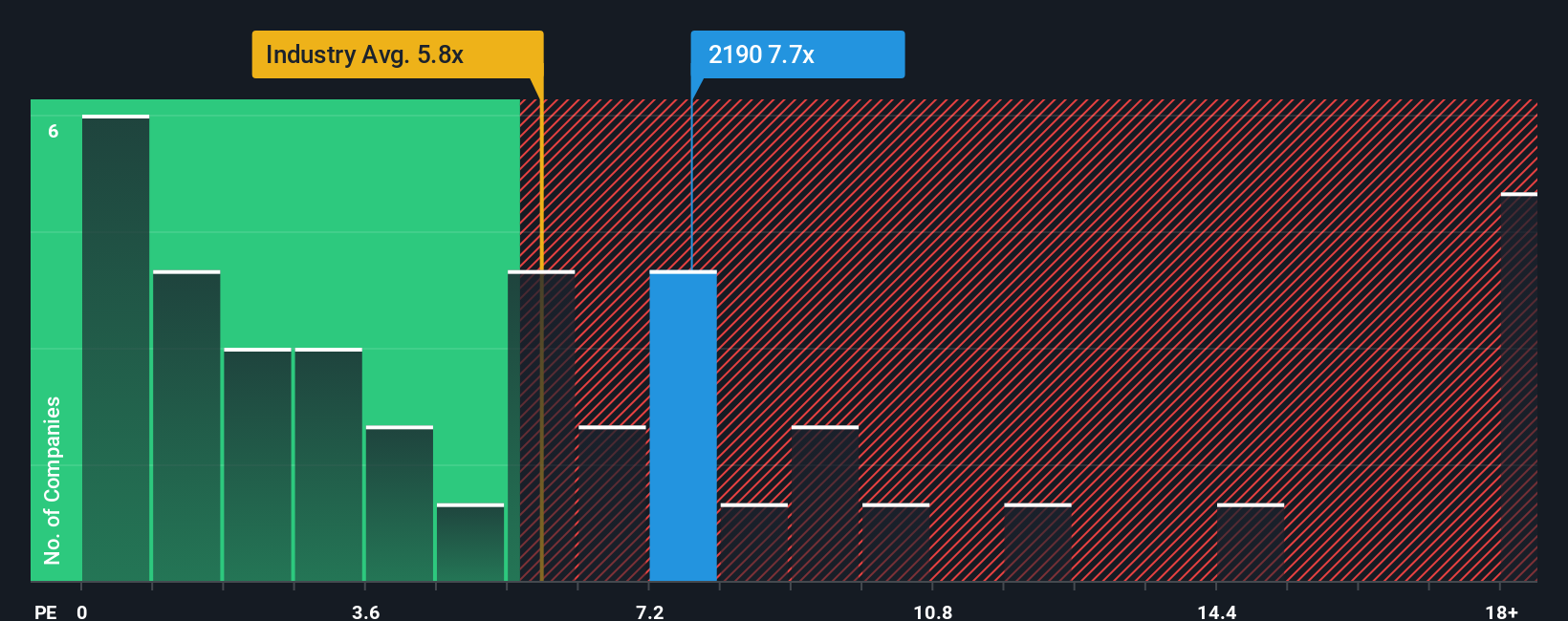 ps-multiple-vs-industry