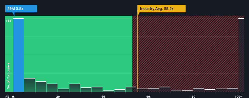 ps-multiple-vs-industry