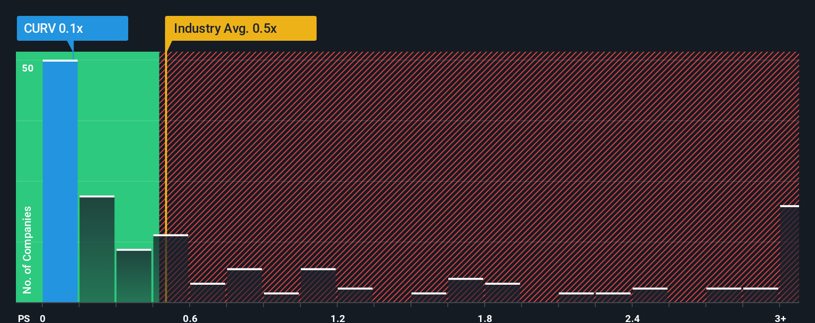 ps-multiple-vs-industry