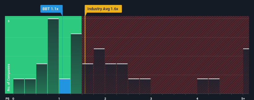 ps-multiple-vs-industry