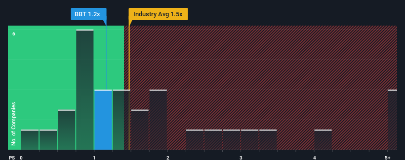 ps-multiple-vs-industry