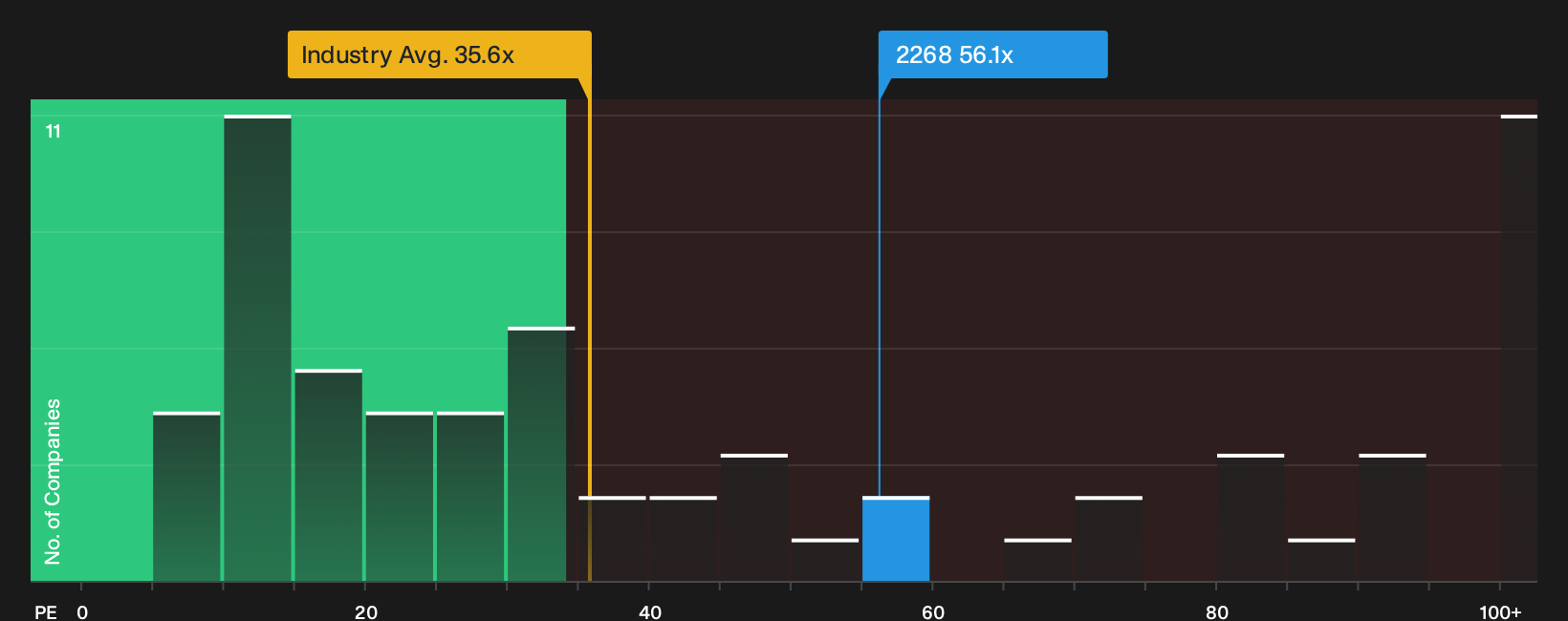 SEHK:2268 P/E Ratio as at Sep 2026