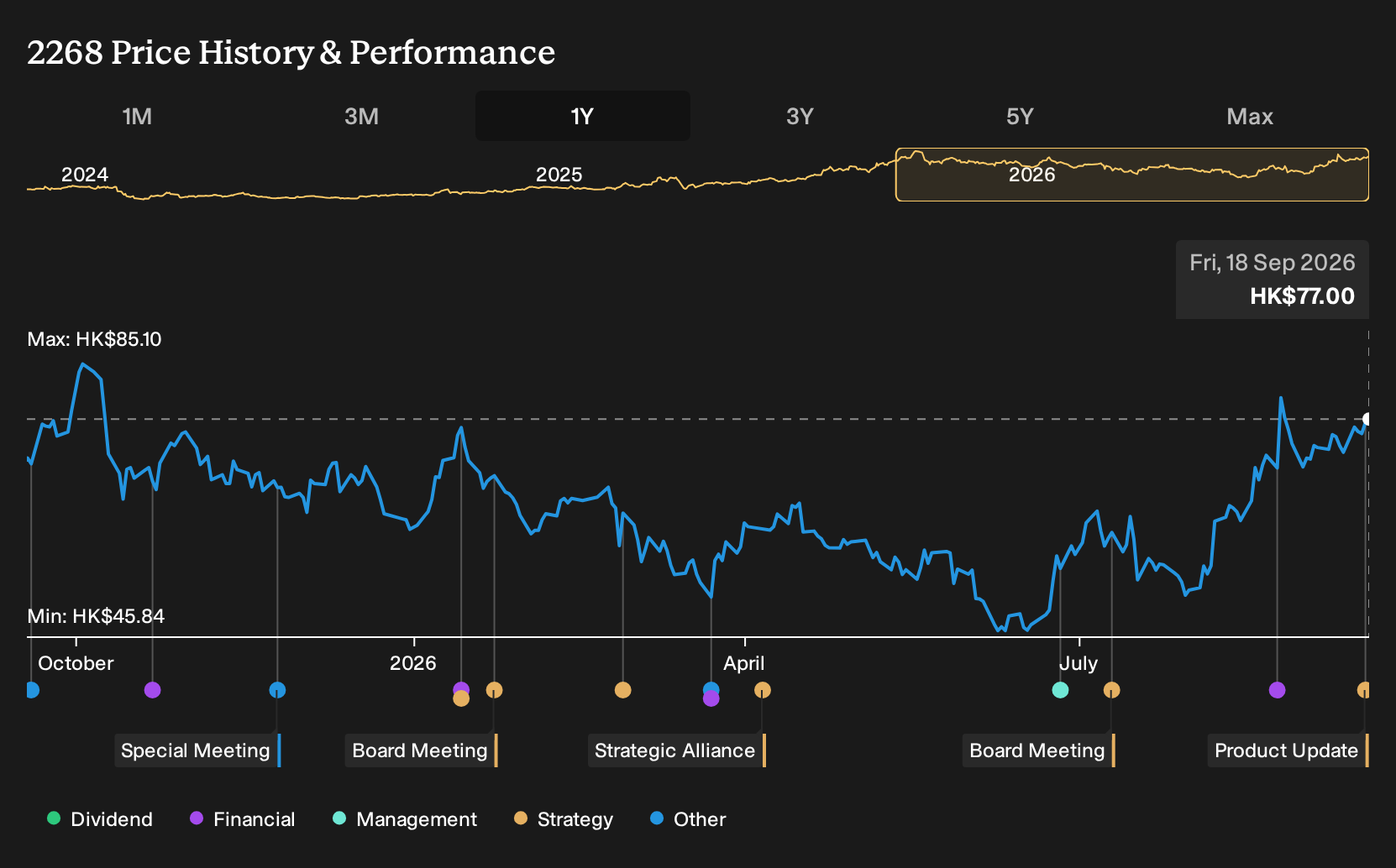 SEHK:2268 1-Year Stock Price Chart