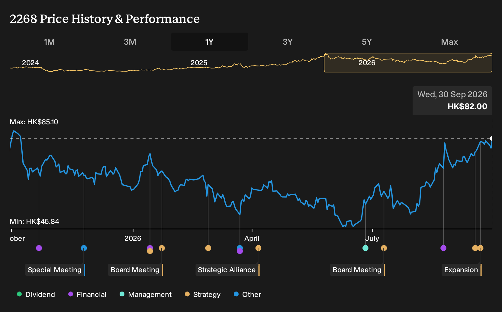 SEHK:2268 1-Year Stock Price Chart