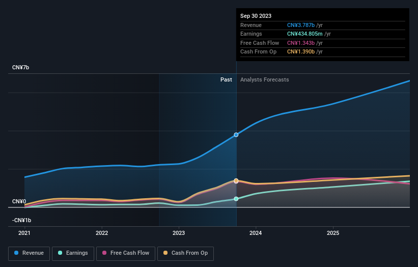 Profit and revenue growth