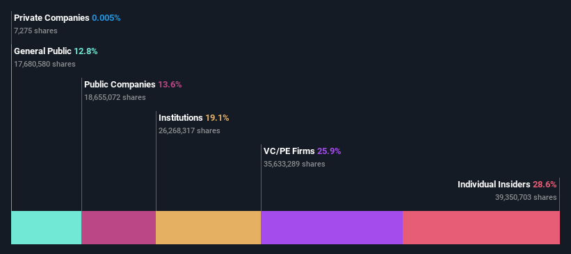 Ownership breakdown