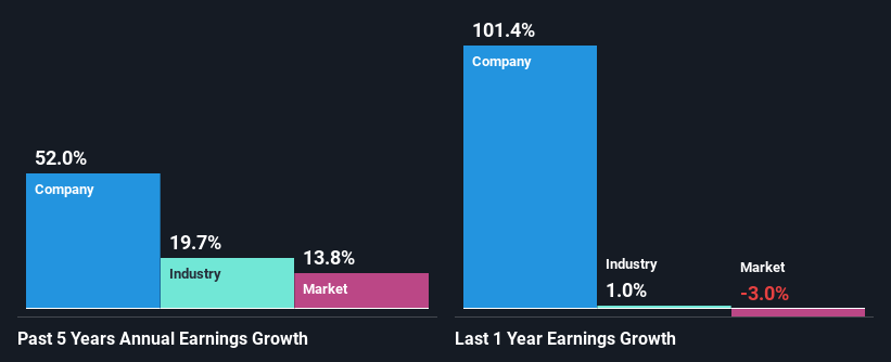 past-earnings-growth